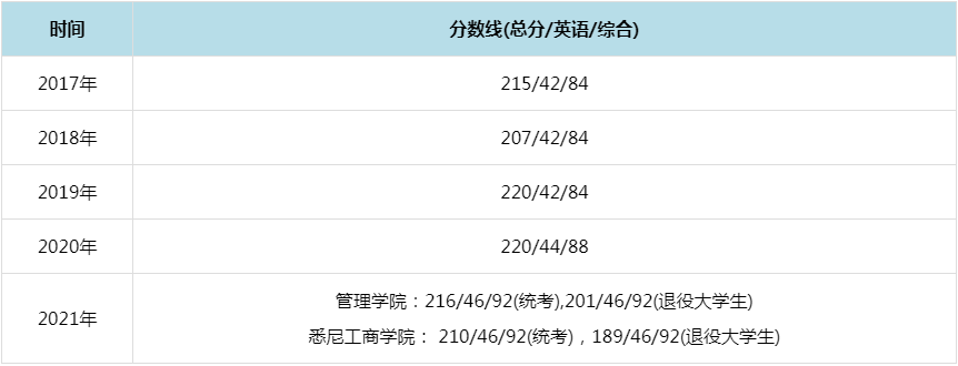 2021年上海大學MPAcc復試分數線（含2017-2020歷年分數線）