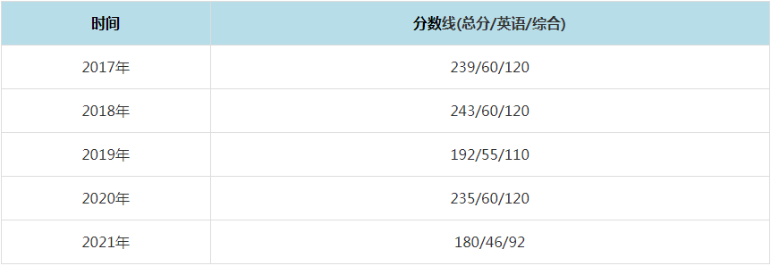 2021年上海財經大學MPAcc復試分數線（含2017-2020歷年分數線）