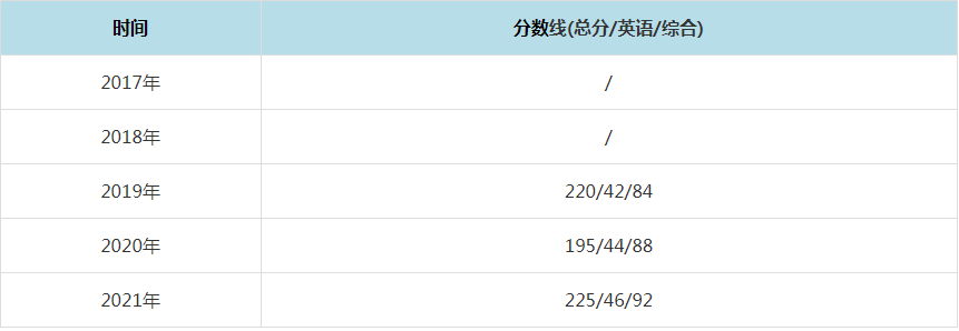 2021年華南農業大學MPAcc復試分數線（含2017-2020歷年分數線）