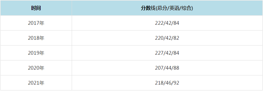 2021年廣州大學MPAcc復試分數線（含2017-2020歷年分數線）