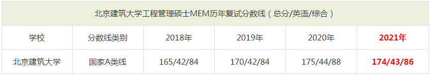 2021年北京建筑大學MEM復試分數線（含2018-2020歷年分數線）