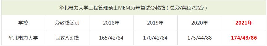 2021年華北電力大學(xué)MEM復(fù)試分?jǐn)?shù)線（含2018-2020歷年分?jǐn)?shù)線）
