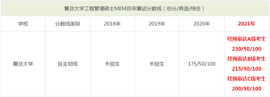 2021年復旦大學MEM復試分數線（含2018-2020歷年分數線）