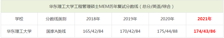 2021年華東理工大學MEM復試分數線（含2018-2020歷年分數線）