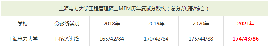 2021年上海電力大學MEM復試分數線（含2018-2020歷年分數線）