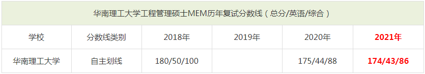 2021年華南理工大學MEM復試分數線（含2018-2020歷年分數線）