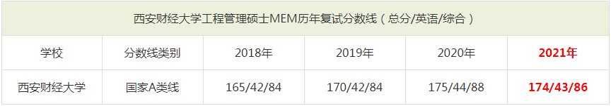 2021年西安財經(jīng)大學MEM復試分數(shù)線（含2018-2020歷年分數(shù)線）
