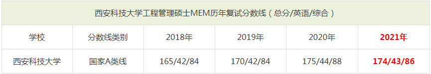 2021年西安科技大學MEM復試分數(shù)線（含2018-2020歷年分數(shù)線）