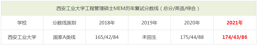 2021年西安工業(yè)大學(xué)MEM復(fù)試分數(shù)線（含2018-2020歷年分數(shù)線）