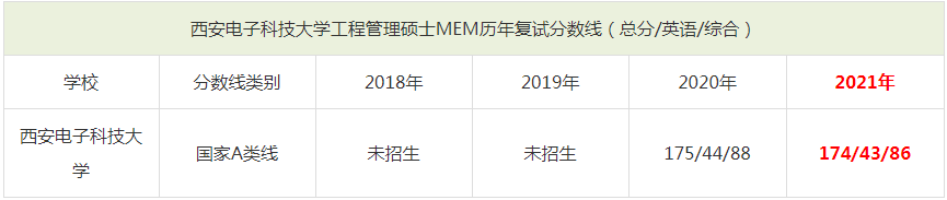 2021年西安電子科技大學(xué)MEM復(fù)試分?jǐn)?shù)線（含2018-2020歷年分?jǐn)?shù)線）