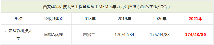 2021年西安建筑科技大學MEM復試分數線（含2018-2020歷年分數線）
