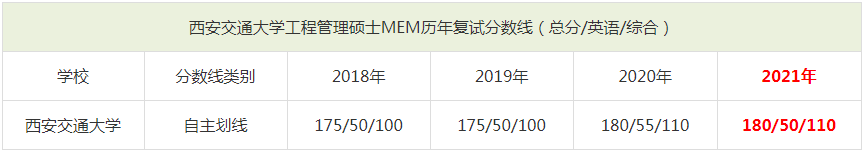 2021年西安交通大學(xué)MEM復(fù)試分?jǐn)?shù)線（含2018-2020歷年分?jǐn)?shù)線）