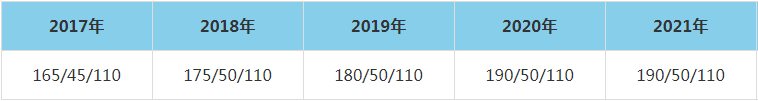 2021年武漢大學(xué)土木建筑工程學(xué)院MEM復(fù)試分數(shù)線（含2017-2020歷年分數(shù)線）