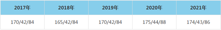2021年浙江大學(xué)MEM復(fù)試分?jǐn)?shù)線（含2017-2020歷年分?jǐn)?shù)線）