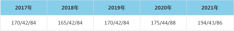 2021年浙江理工大學MEM復試分數(shù)線（含2017-2020歷年分數(shù)線）