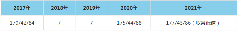 2021年浙江工業大學MEM復試分數線（含2017-2020歷年分數線）