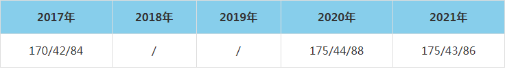 2021年江蘇科技大學MEM復試分數線（含2017-2020歷年分數線）
