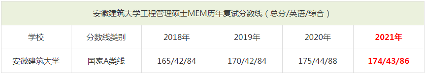 2021年安徽建筑大學(xué)MEM復(fù)試分?jǐn)?shù)線（含2018-2020歷年分?jǐn)?shù)線）