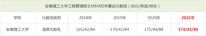 2021年安徽理工大學(xué)MEM復(fù)試分?jǐn)?shù)線（含2018-2020歷年分?jǐn)?shù)線）