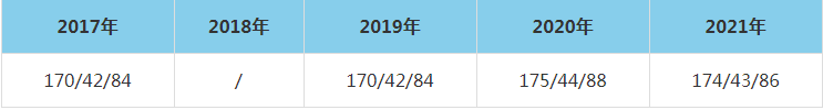 2021年中南林業科技大學MEM復試分數線（含2017-2020歷年分數線）