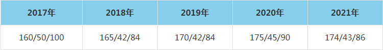 2021年中南大學(xué)MEM復(fù)試分?jǐn)?shù)線（含2017-2020歷年分?jǐn)?shù)線）
