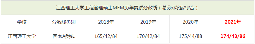 2021年江西理工大學(xué)MEM復(fù)試分?jǐn)?shù)線（含2018-2020歷年分?jǐn)?shù)線）