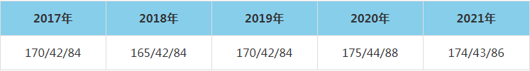 2021年華東交通大學MEM復試分數線（含2017-2020歷年分數線）