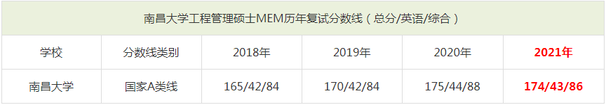 2021年南昌大學MEM復試分數(shù)線（含2018-2020歷年分數(shù)線）