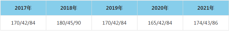 2021年重慶大學(xué)MEM復(fù)試分數(shù)線（含2017-2020歷年分數(shù)線）