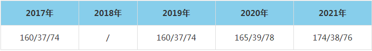 2021年貴州大學MEM復試分數線（含2017-2020歷年分數線）