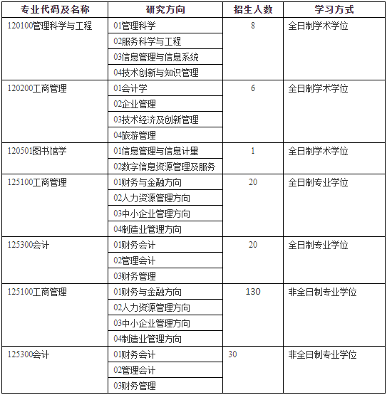 2022年河南科技大學會計碩士（MPAcc）招生簡章