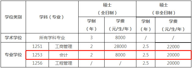 2022年河南大學商學院會計碩士（MPAcc）招生簡章