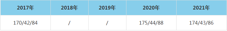 2021年渤海大學MEM復試分數線（含2017-2020歷年分數線）