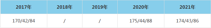 2021年大連交通大學MEM復試分數線（含2017-2020歷年分數線）