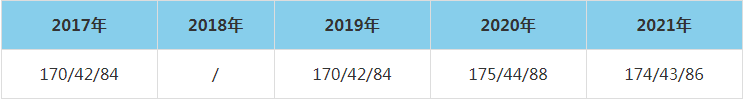 2021年沈陽航空航天大學MEM復試分數線（含2017-2020歷年分數線）