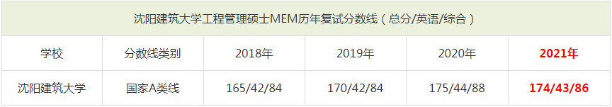2021年沈陽建筑大學MEM復試分數線（含2018-2020歷年分數線）