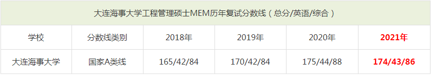 2021年大連海事大學MEM復試分數(shù)線（含2018-2020歷年分數(shù)線）