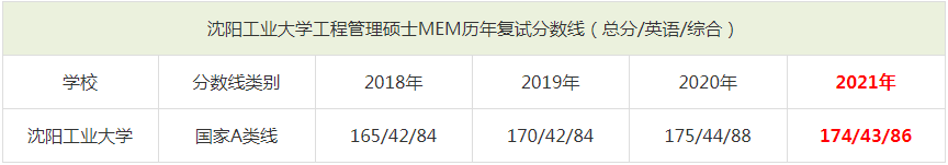 2021年沈陽工業大學MEM復試分數線（含2018-2020歷年分數線）
