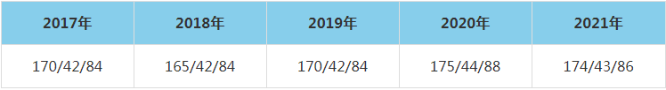2021年東北農(nóng)業(yè)大學(xué)MEM復(fù)試分?jǐn)?shù)線（含2017-2020歷年分?jǐn)?shù)線）