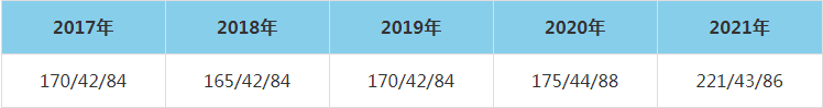 2021年河南工業大學MEM復試分數線（含2017-2020歷年分數線）