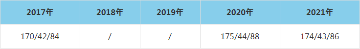 2021年河南理工大學(xué)MEM復(fù)試分?jǐn)?shù)線(xiàn)（含2017-2020歷年分?jǐn)?shù)線(xiàn)）