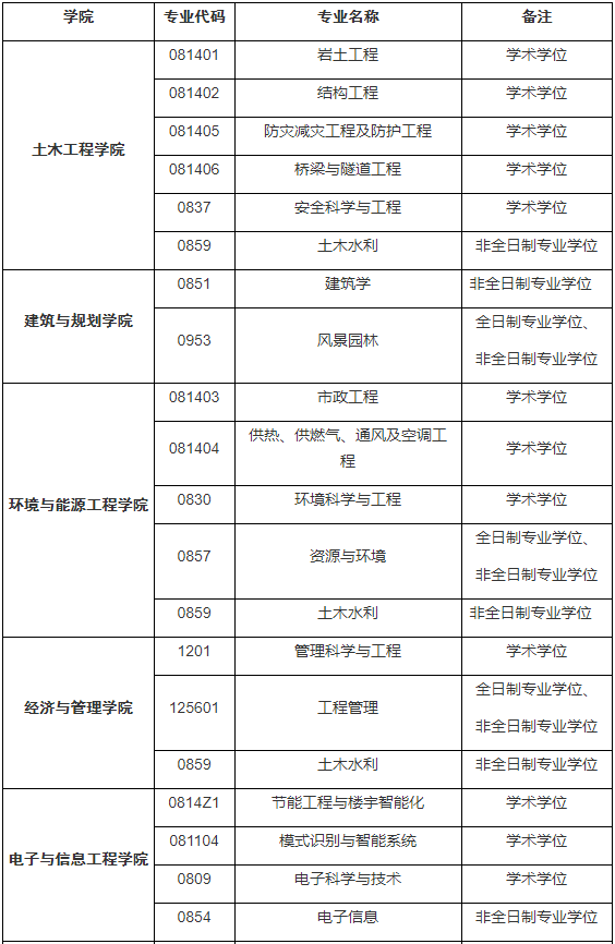 安徽建筑大學(xué)2021年工程管理碩士（MEM）項(xiàng)目調(diào)劑公告