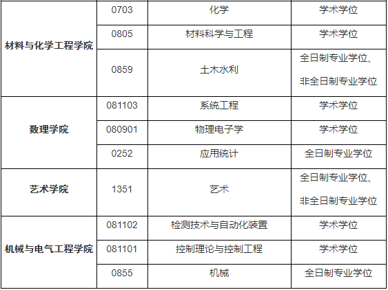 安徽建筑大學(xué)2021年工程管理碩士（MEM）項(xiàng)目調(diào)劑公告
