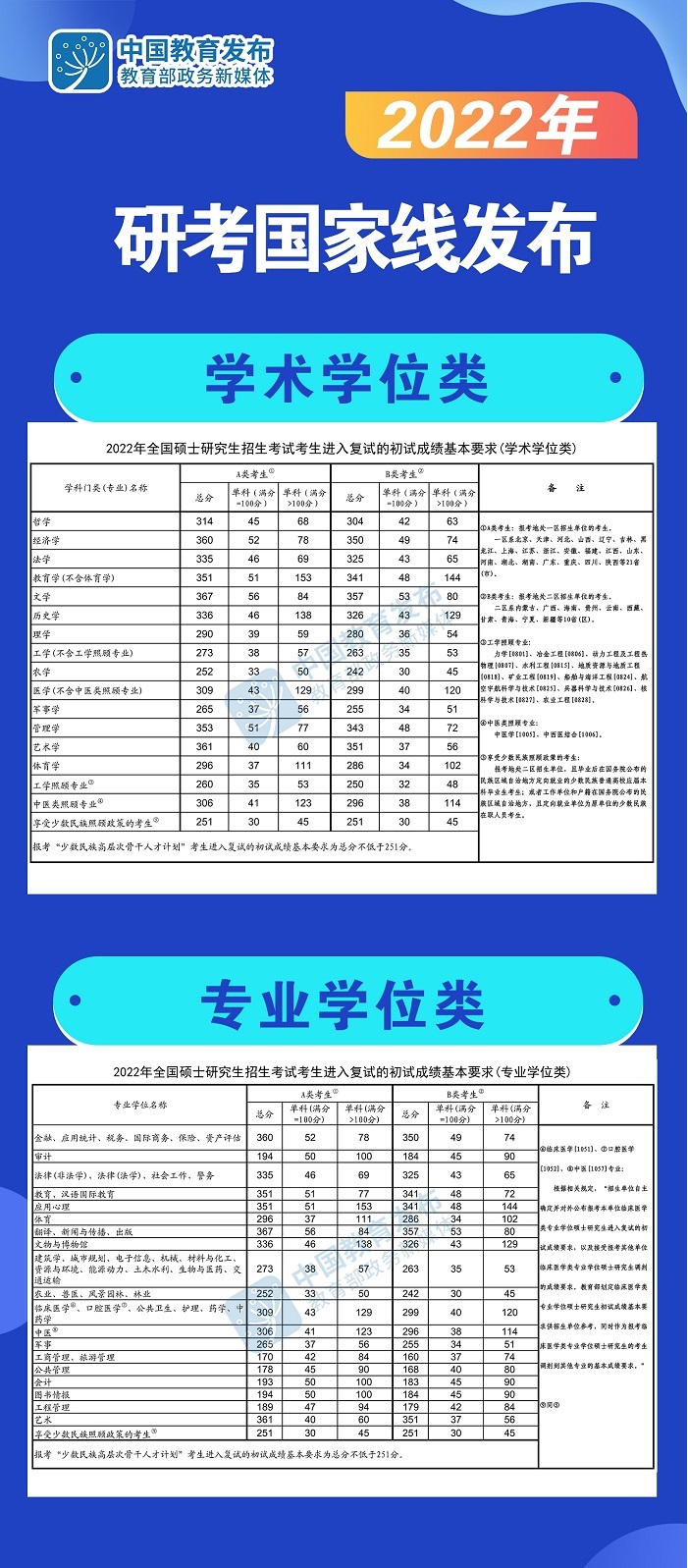 2022年考研國家線已公布！