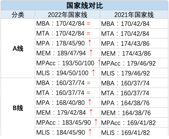 2022年考研國家線已公布！