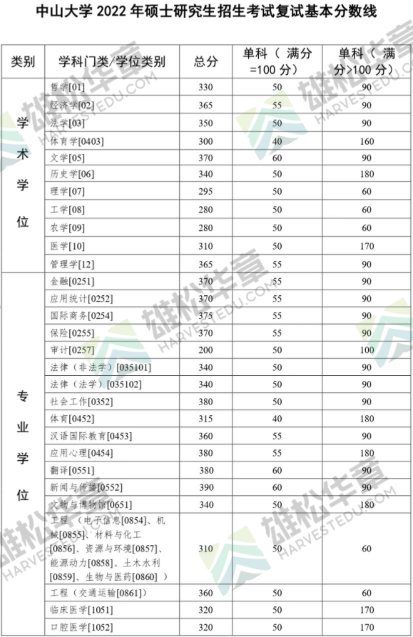 中山大學(xué)2022年研究生復(fù)試分?jǐn)?shù)線(xiàn)公布（含MBA/MPA/MPAcc/MEM分?jǐn)?shù)線(xiàn)）！