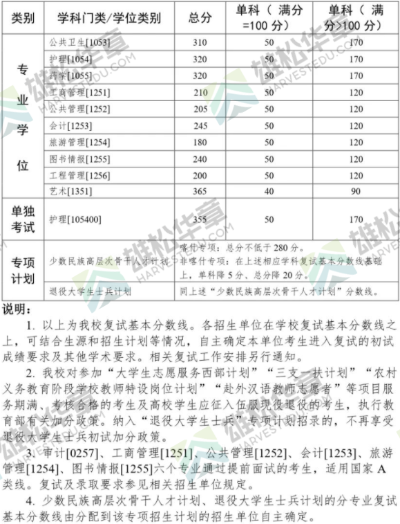 中山大學(xué)2022年研究生復(fù)試分?jǐn)?shù)線(xiàn)公布（含MBA/MPA/MPAcc/MEM分?jǐn)?shù)線(xiàn)）！