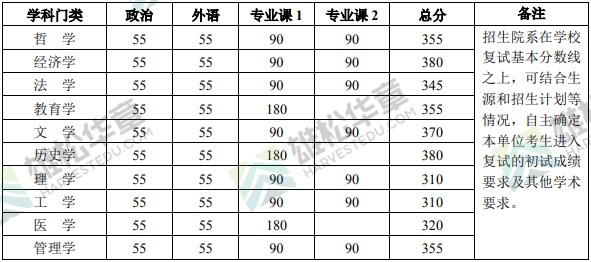 北京大學2022年研究生復試分數線公布（含MBA/MPA/MPAcc/MEM分數線）！