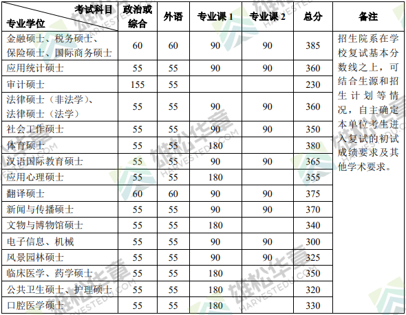 北京大學2022年研究生復試分數線公布（含MBA/MPA/MPAcc/MEM分數線）！