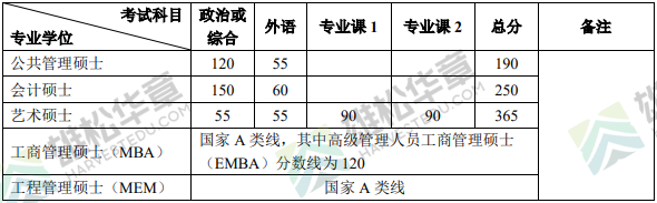 北京大學2022年研究生復試分數線公布（含MBA/MPA/MPAcc/MEM分數線）！